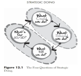 Strategic Doing diagram